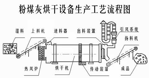 粉煤灰加工流程