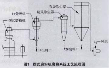 擺式磨粉機磨粉系統工藝流程圖