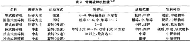 常用破碎機(jī)性能表