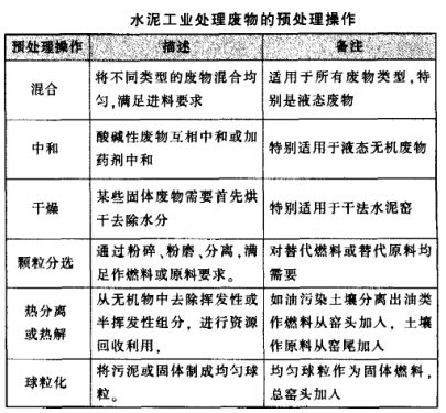 水泥工業處理廢物的預處理操作