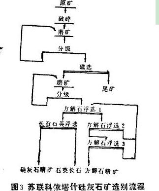 硅灰石選礦流程