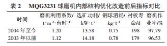 球磨機(jī)內(nèi)部結(jié)構(gòu)優(yōu)化改造前后指標(biāo)對(duì)比