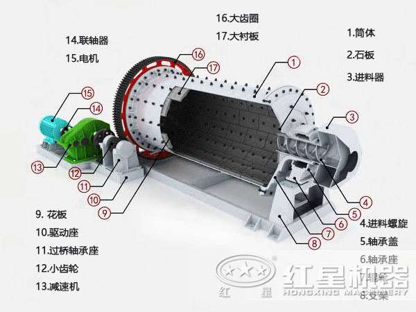 鋁膏球磨機結(jié)構(gòu)圖