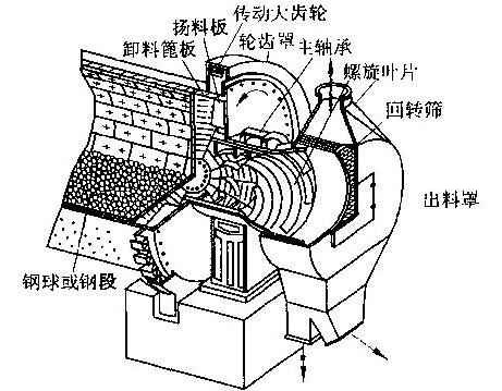 球磨機截面圖