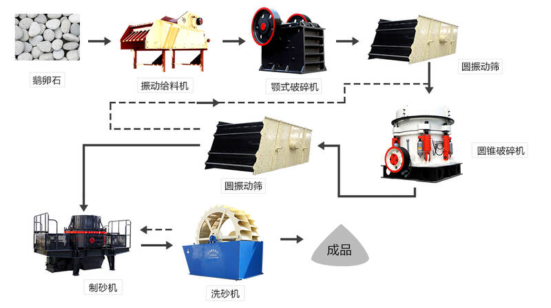 鵝卵石制砂生產(chǎn)線設(shè)備流程圖