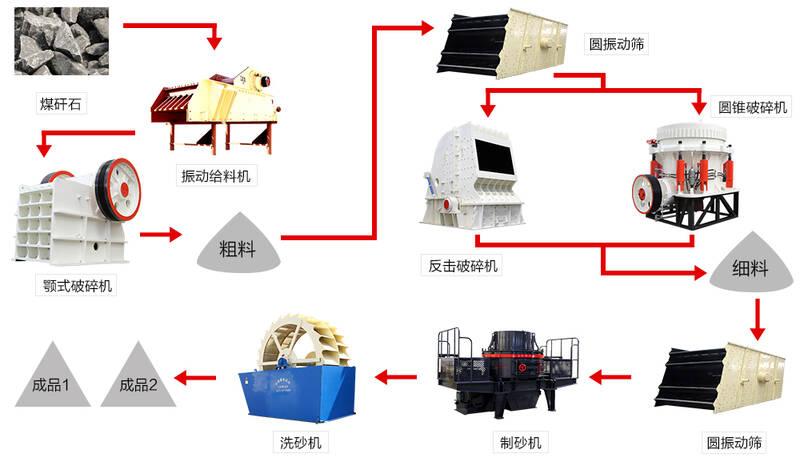 石頭制沙生產(chǎn)線流程