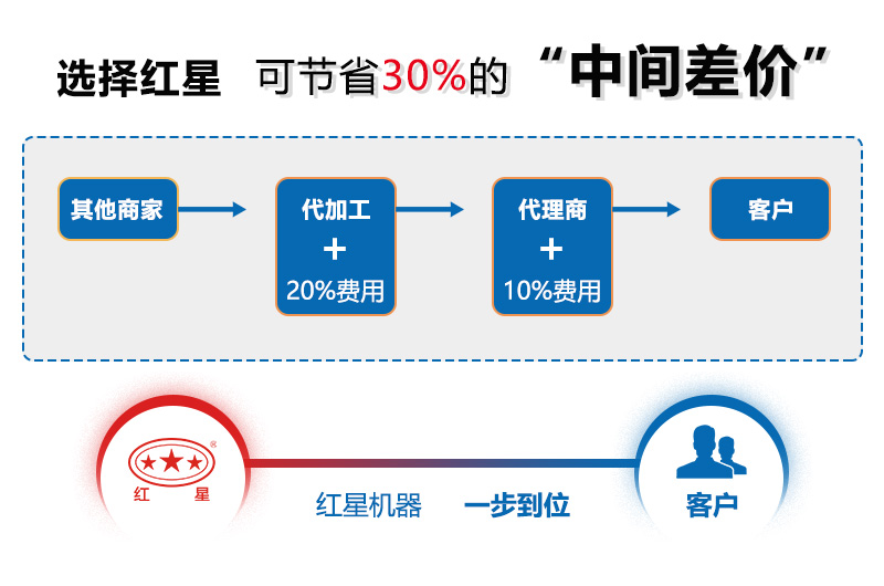 選河南紅星廠家設備價格更實惠