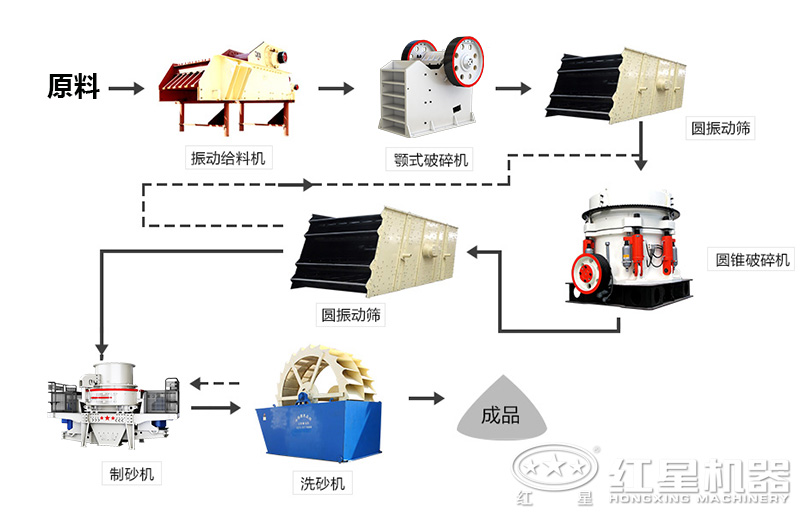 制砂流程圖